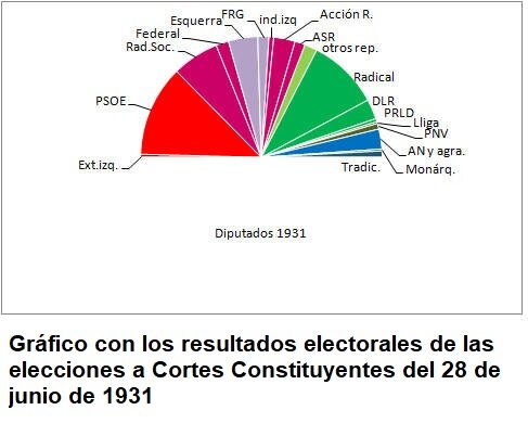 ELECCIONES DEL 28 DE JUNIO DE 1931