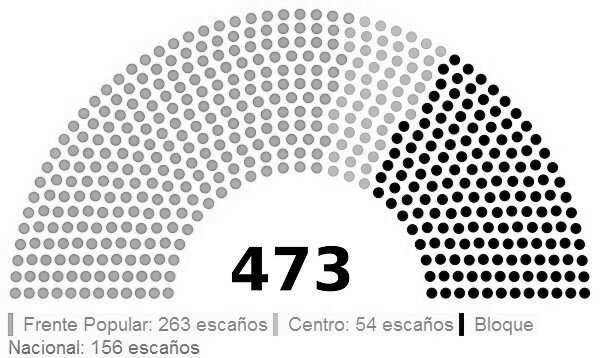Victoria del frente popular en las elecciones