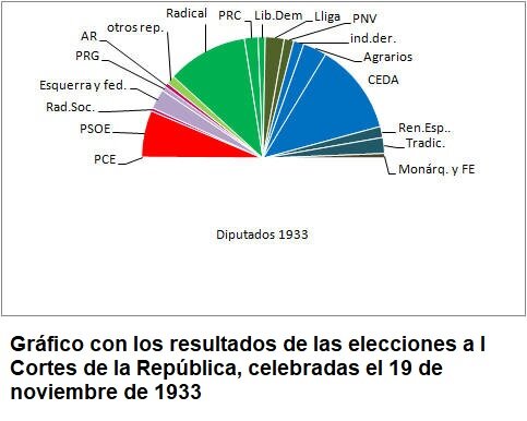 ELECCIONES DEL 19 DE NOVIEMBRE DE 1933