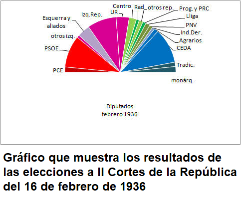 ELECCIONES DEL 16 DE FEBRERO DE 1936