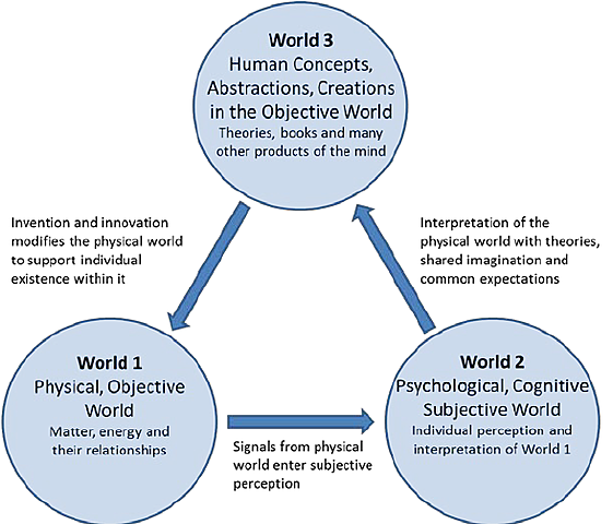 Popper’s Three Worlds