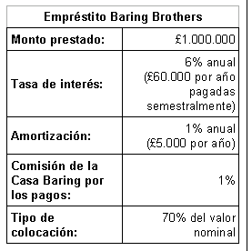 El empréstito Baring Brothers y el comienzo de la deuda externa de Argentina.