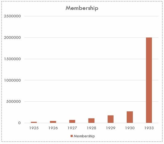 Support for Nazi Party