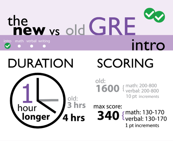 Exámenes de Registro de Graduados para posgrado (GRE)