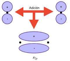 la teoría del orbital molecular