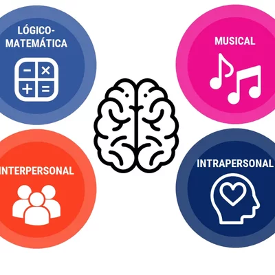 Timeline: Inteligencias Múltiples