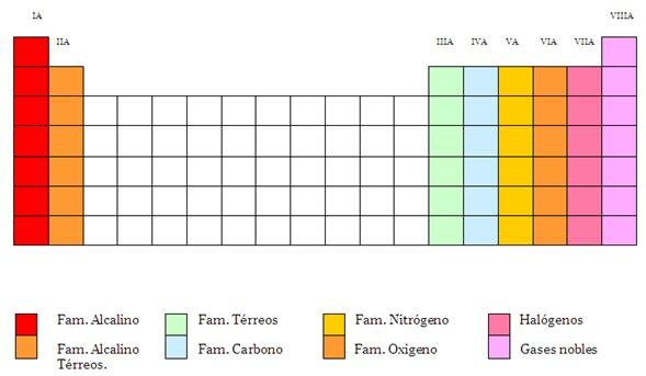 creación de familias en la tabla periódica