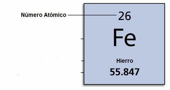 La incorporación de numero atómico