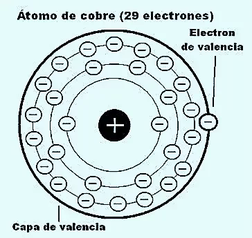 Relacion de valencia y con su numero atómico.