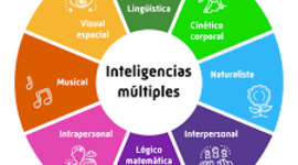 Timeline: INTELIGENCIAS MULTIPLES