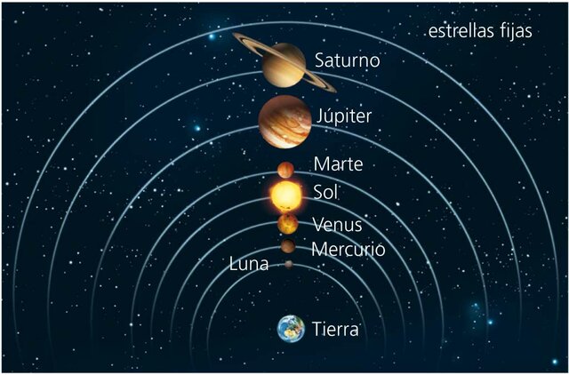 ¿Cómo se demostró la teoría heliocéntrica?