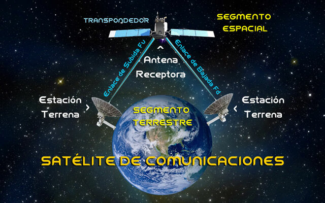 Satélites de comunicación