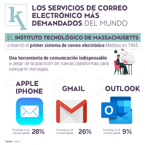 compañías mas usadas actualmente de correo electrónico