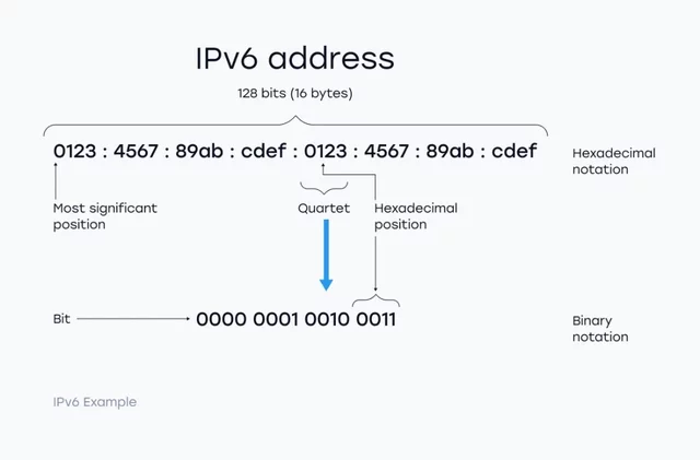 IPV6