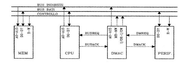 Il DMA, lo Spool e il Multitasking
