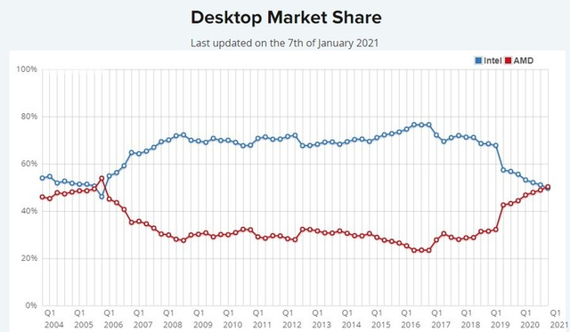 Remontada de AMD