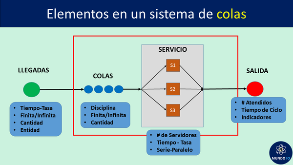 A. Erlang: Trabajó con la teoría de colas