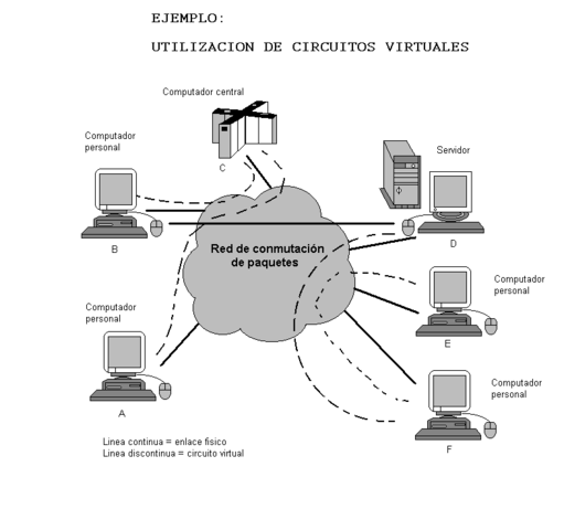 Conmutación de paquetes