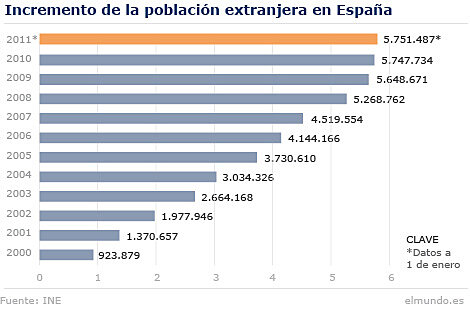 La inmigración ilegal.
