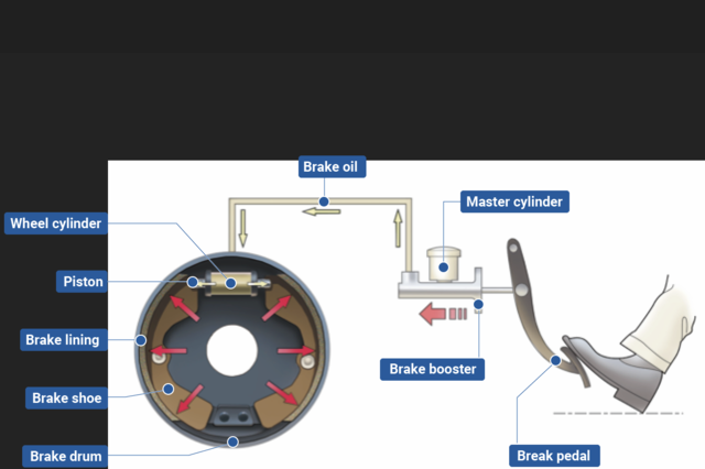 Gottlieb Daimler among the first to ever use a brake design resembling the drum brake system.