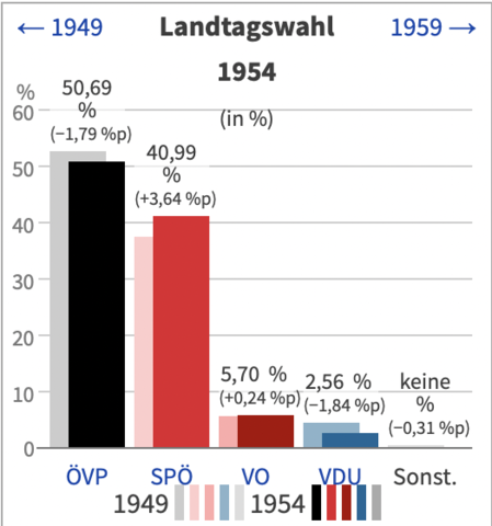 Landtagswahlen in Wien, Niederösterreich und Salzburg
