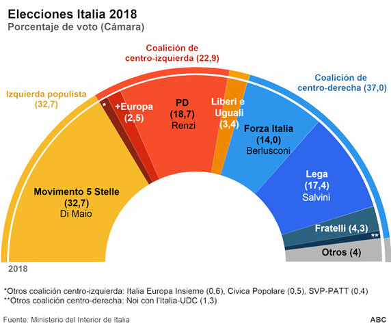 Elecciones italianas de 1919 y 1921