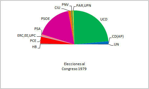 Elecciones generales de España de 1979