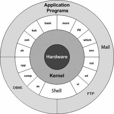 Desarrollo del sistema operativo UNIX