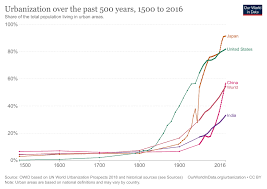 Beginning of Mass Urbanization (Unit 5)