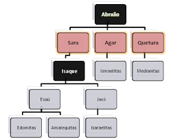 Os descendentes de Esaú