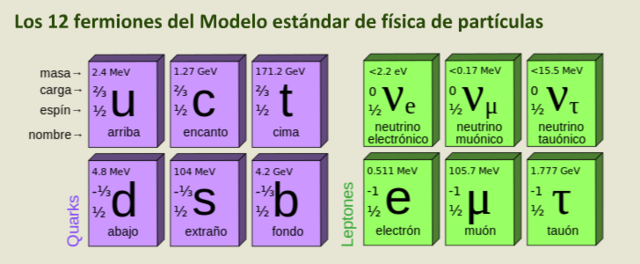 Modelo estándar