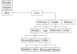 Os antepassados de Moisés e Arão