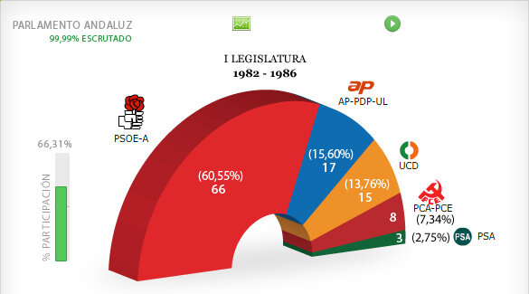 Elecciones generales del 82