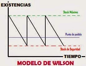 Modelo Wilson