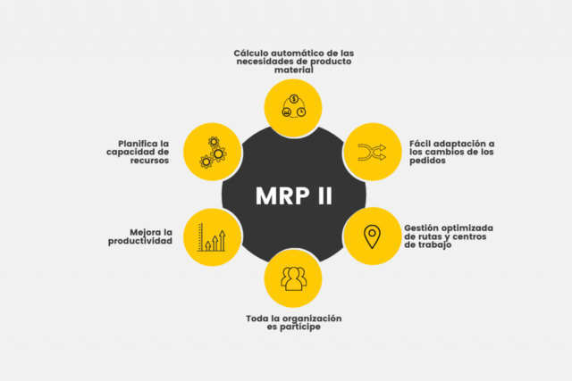 Material Requirement Planning o MRP II