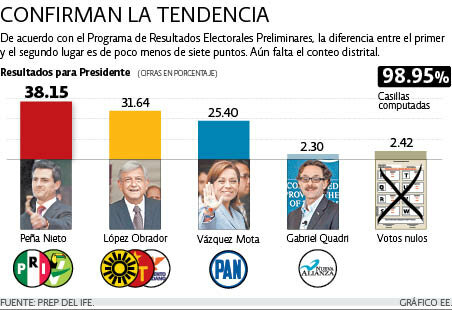 Elecciones Federales 2012