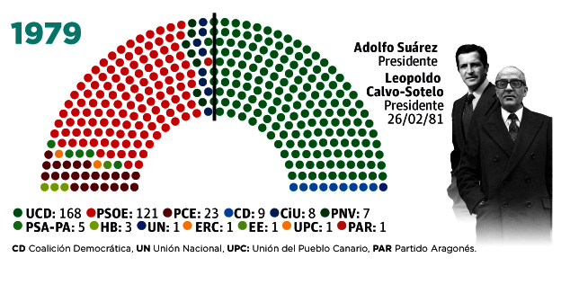 Elecciones generales, ganadas por UCD
