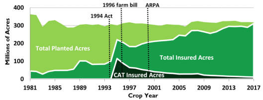 Federal Crop Insurance Act of 1980