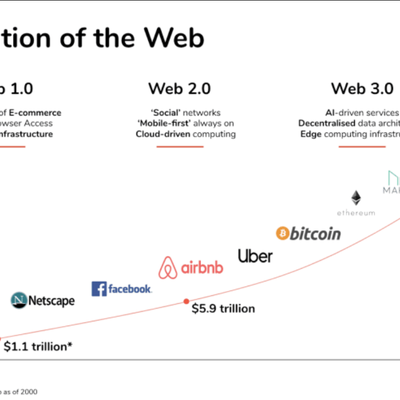 Timeline: Aπό τις τεχνολογίες Web 1.0 στις τεχνολογίες Web 3.0.