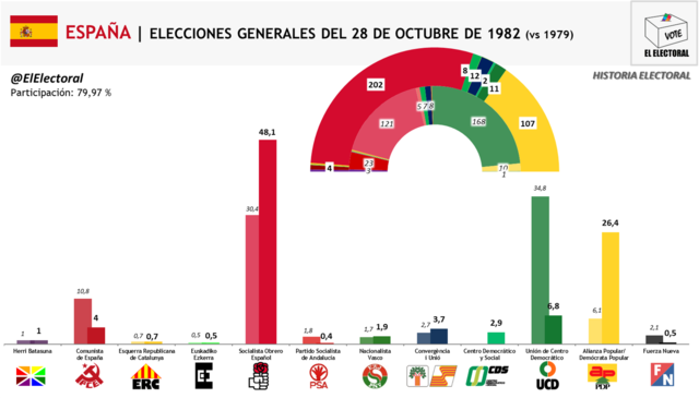 Elecciones generales.