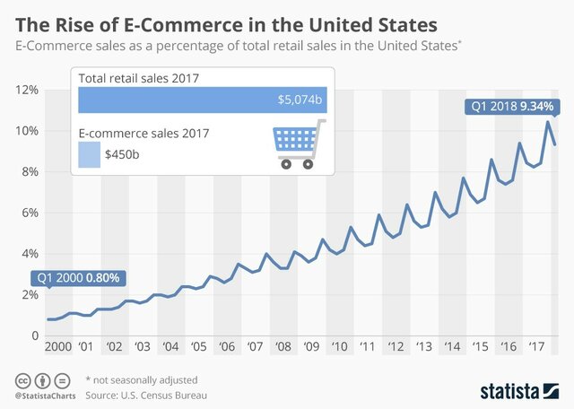 The Rise of E-commerce and Food Globalization
