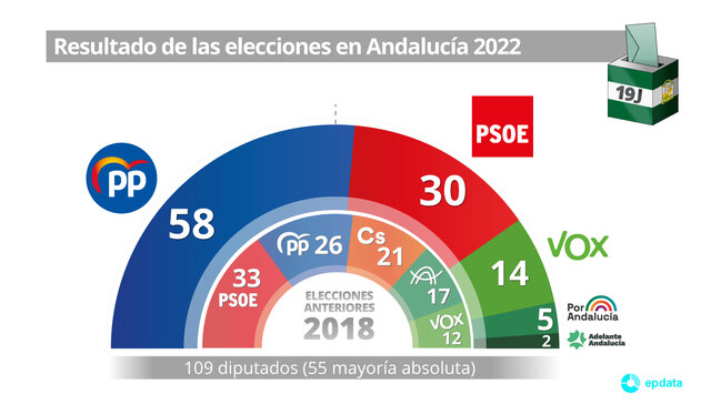 El P.S.O.E. obtiene la mayoría absoluta en las elecciones al Parlamento de Andalucía. La derrota de U.C.D., que queda en tercer lugar, detrás de A. P., reactiva la crisis en el seno del partido gubernamental