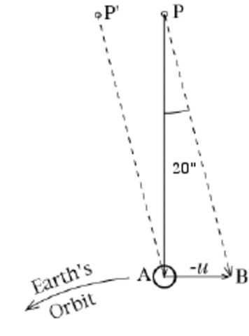 Aberration of Starlight Discovered