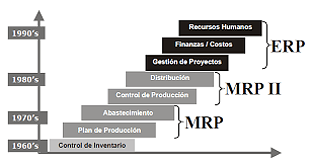 Integración de MRP con otros sistemas empresariales.