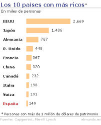 España solicita el ingreso en el "grupo de los 10"