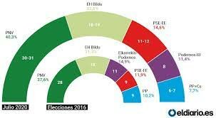 Triunfo socialista en las elecciones al Parlamento vasco