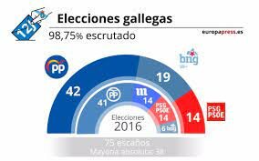 El P.P. gana las elecciones autonómicas en Galicia