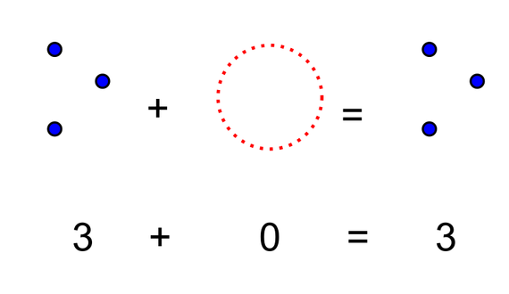 Los indios introducen el concepto de cero o vacío