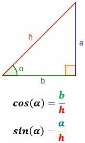 En la India se introducen los conceptos de seno y coseno