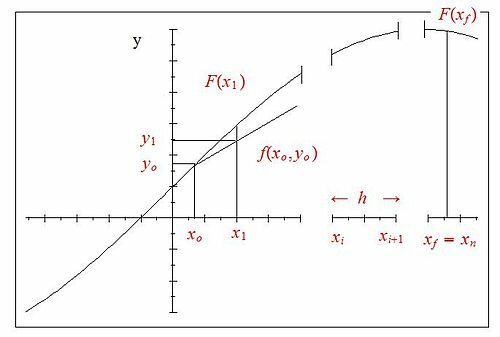 Euler desarrolla técnicas de integración y resolución de ecuaciones diferenciales